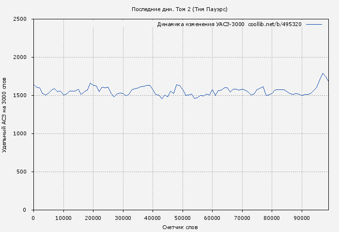 Удельный АСЗ-3000 книги № 495320: Последние дни. Том 2 (Тим Пауэрс)