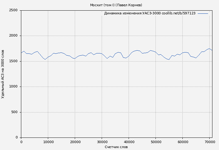 Удельный АСЗ-3000 книги № 597123: Москит (том I) (Павел Корнев)