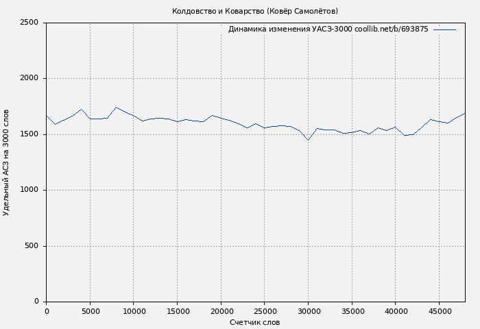 Удельный АСЗ-3000 книги № 693875: Колдовство и Коварство (Ковёр Самолётов)