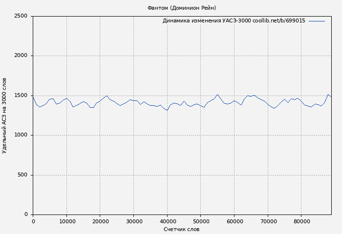 Удельный АСЗ-3000 книги № 699015: Фантом (Доминион Рейн)