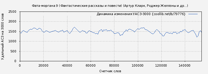 Удельный АСЗ-3000 книги № 79776: Фата-моргана 9 (Фантастические рассказы и повести) (Артур Кларк)