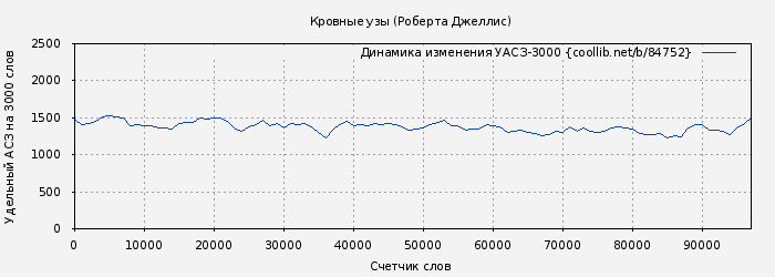 Удельный АСЗ-3000 книги № 84752: Кровные узы (Роберта Джеллис)