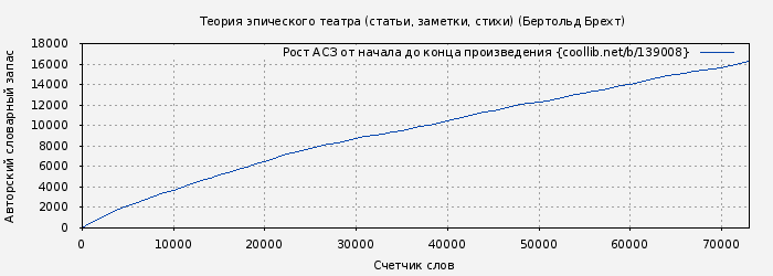 Рост АСЗ книги № 139008: Теория эпического театра (статьи, заметки, стихи) (Бертольд Брехт)