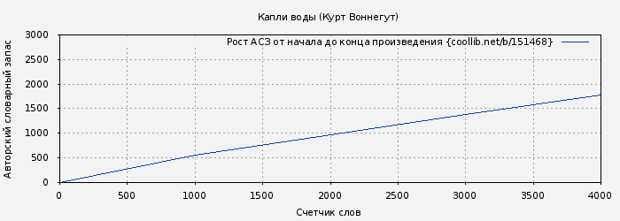 Рост АСЗ книги № 151468: Капли воды (Курт Воннегут)