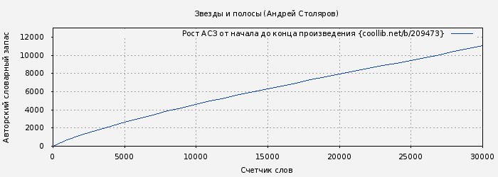 Рост АСЗ книги № 209473: Звезды и полосы (Андрей Столяров)