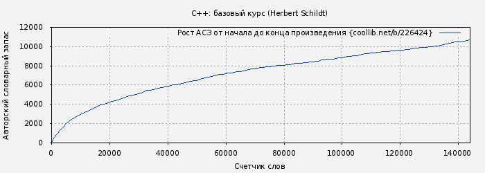 Рост АСЗ книги № 226424: C++: базовый курс (Herbert Schildt)