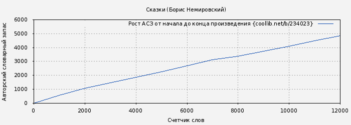 Рост АСЗ книги № 234023: Сказки (Борис Немировский)