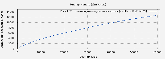 Рост АСЗ книги № 256129: Мистер Монстр (Дэн Уэллс)