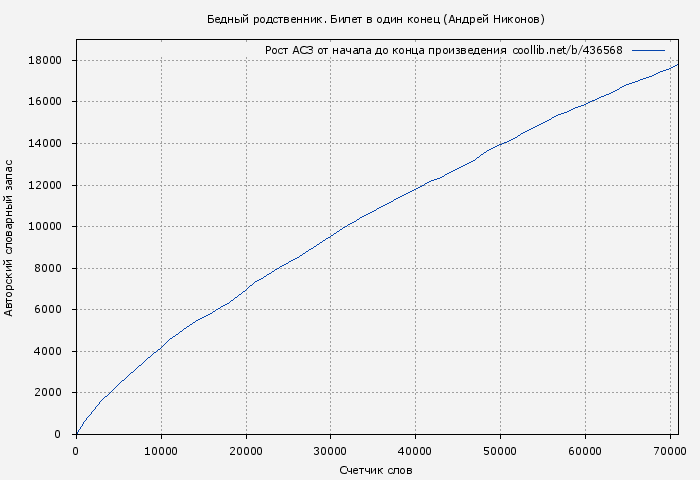 Рост АСЗ книги № 436568: Бедный родственник. Билет в один конец (Андрей Никонов)