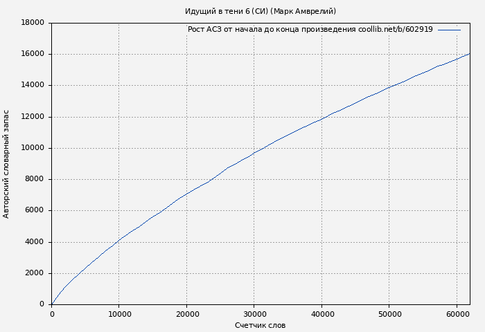 Рост АСЗ книги № 602919: Идущий в тени 6 (СИ) (Марк Амврелий)