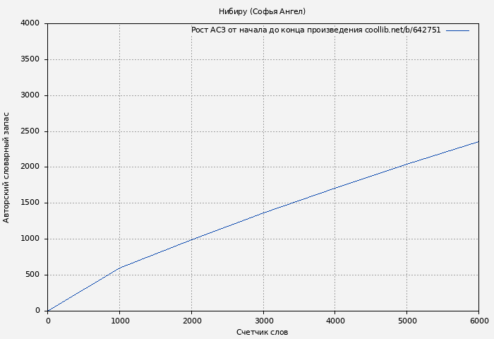 Рост АСЗ книги № 642751: Нибиру (Софья Ангел)