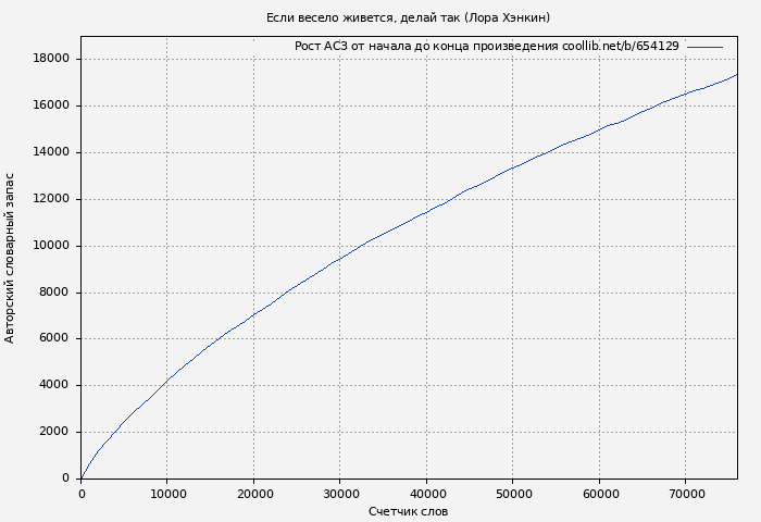 Рост АСЗ книги № 654129: Если весело живется, делай так (Лора Хэнкин)