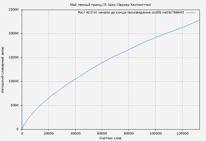 Рост АСЗ книги № 766443: Мой темный принц (Л. Шэн)
