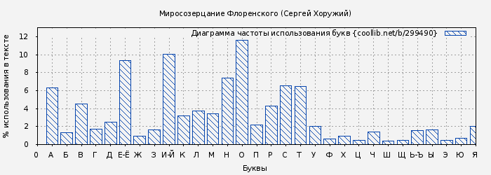 Диаграма использования букв книги № 299490: Миросозерцание Флоренского (Сергей Хоружий)
