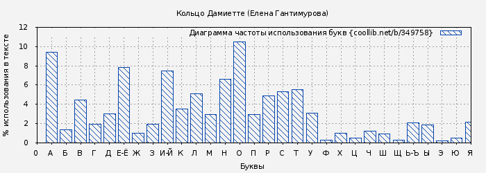 Диаграма использования букв книги № 349758: Кольцо Дамиетте (Елена Гантимурова)
