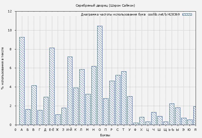 Диаграма использования букв книги № 428369: Серебряный дворец (Шэрон Саймон)