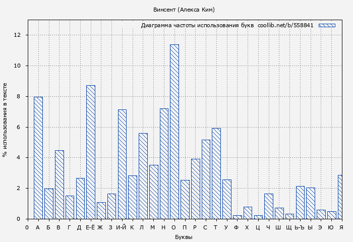 Диаграма использования букв книги № 558841: Винсент (Алекса Ким)