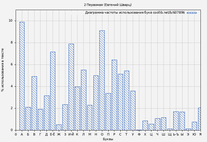 Диаграма использования букв книги № 607896: 2 Первомая (Евгений Шварц)