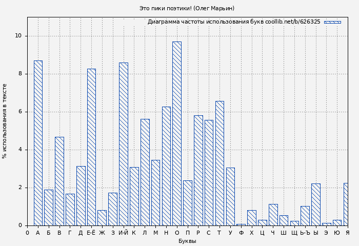 Диаграма использования букв книги № 626325: Это пики поэтики! (Олег Марьин)
