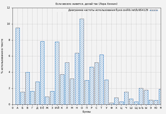 Диаграма использования букв книги № 654129: Если весело живется, делай так (Лора Хэнкин)