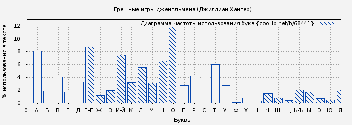 Диаграма использования букв книги № 68441: Грешные игры джентльмена (Джиллиан Хантер)