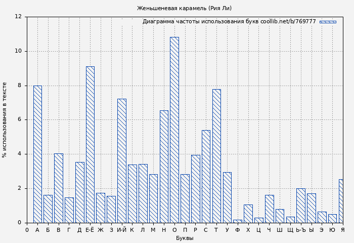 Диаграма использования букв книги № 769777: Женьшеневая карамель (Рия Ли)