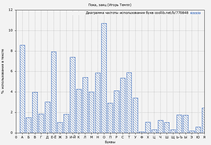 Диаграма использования букв книги № 770848: Пока, заяц (Игорь Темпл)