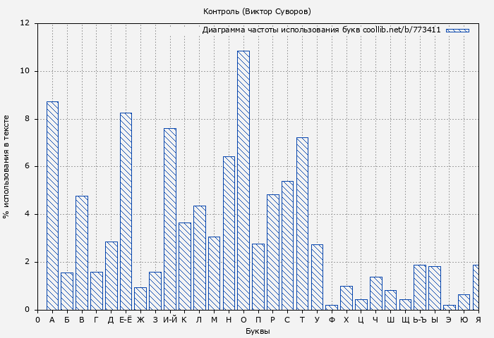 Диаграма использования букв книги № 773411: Контроль (Виктор Суворов)