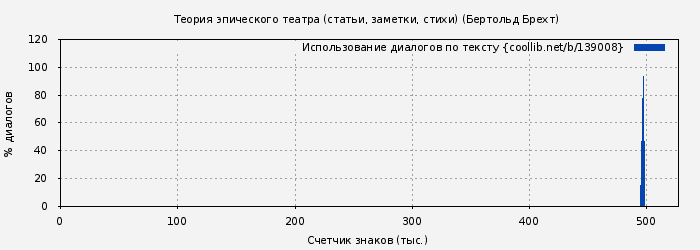 Использование диалогов по тексту книги № 139008: Теория эпического театра (статьи, заметки, стихи) (Бертольд Брехт)
