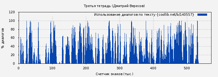 Использование диалогов по тексту книги № 140557: Третья тетрадь (Дмитрий Вересов)