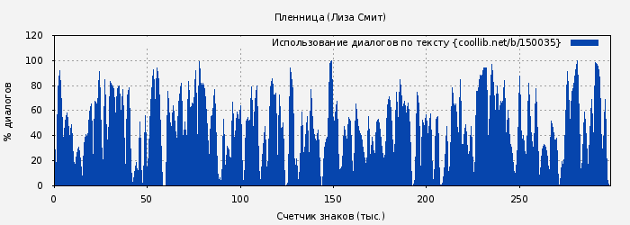 Использование диалогов по тексту книги № 150035: Пленница (Лиза Смит)