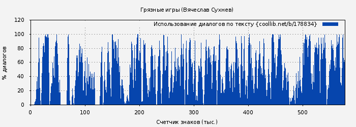 Использование диалогов по тексту книги № 178834: Грязные игры (Вячеслав Сухнев)
