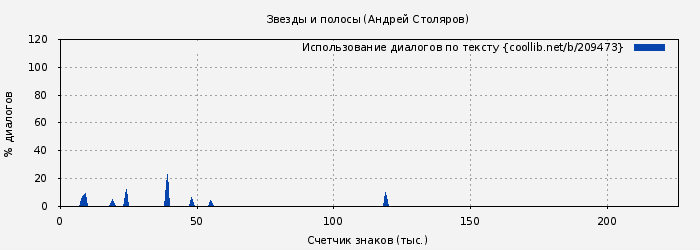 Использование диалогов по тексту книги № 209473: Звезды и полосы (Андрей Столяров)
