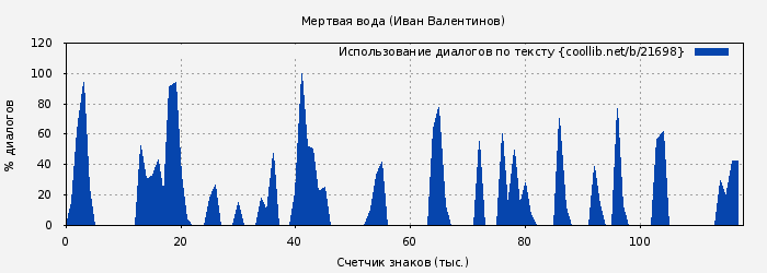 Использование диалогов по тексту книги № 21698: Мертвая вода (Иван Валентинов)