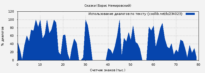 Использование диалогов по тексту книги № 234023: Сказки (Борис Немировский)