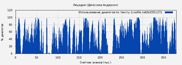 Использование диалогов по тексту книги № 255127: Лицедеи (Джессика Андерсон)