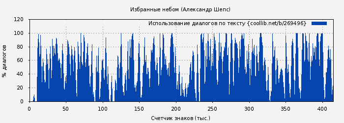 Использование диалогов по тексту книги № 269496: Избранные небом (Александр Шепс)