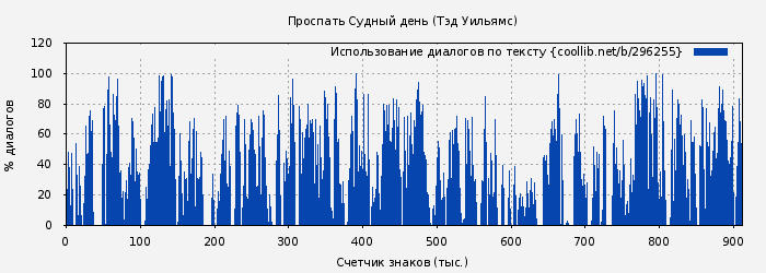 Использование диалогов по тексту книги № 296255: Проспать Судный день (Тэд Уильямс)