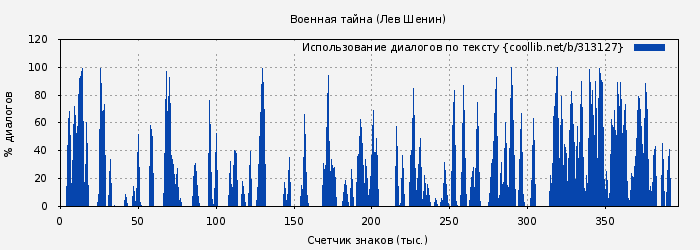 Использование диалогов по тексту книги № 313127: Военная тайна (Лев Шенин)