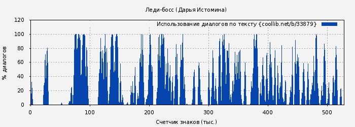 Использование диалогов по тексту книги № 33879: Леди-босс (Дарья Истомина)