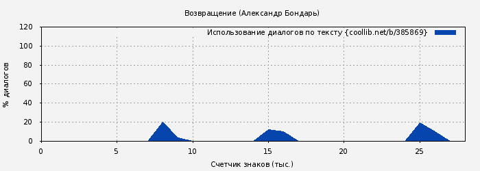 Использование диалогов по тексту книги № 385869: Возвращение (Александр Бондарь)