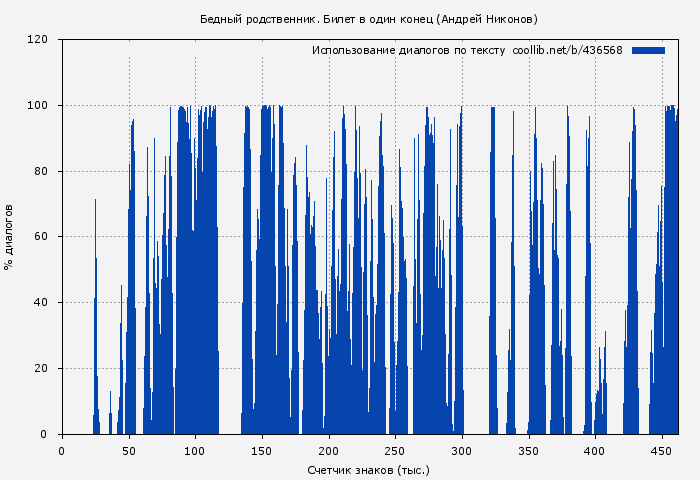 Использование диалогов по тексту книги № 436568: Бедный родственник. Билет в один конец (Андрей Никонов)