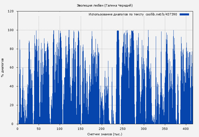 Использование диалогов по тексту книги № 437390: Эволюция любви (Галина Чередий)