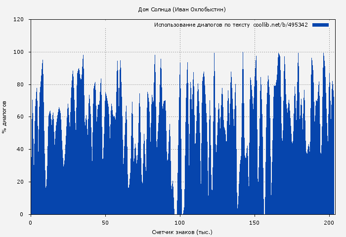 Использование диалогов по тексту книги № 495342: Дом Солнца (Иван Охлобыстин)