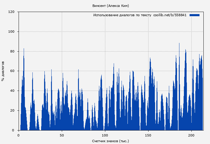 Использование диалогов по тексту книги № 558841: Винсент (Алекса Ким)