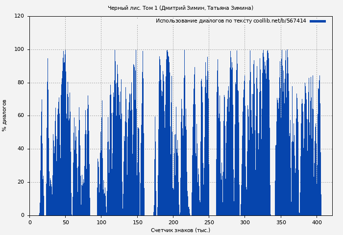 Использование диалогов по тексту книги № 567414: Черный лис. Том 1 (Дмитрий Зимин)