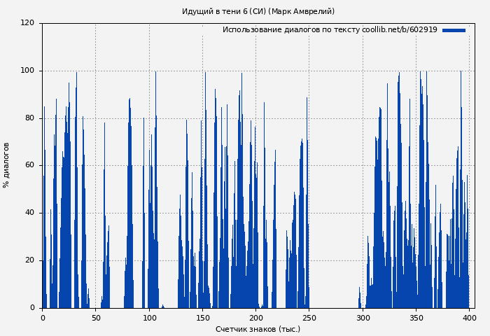 Использование диалогов по тексту книги № 602919: Идущий в тени 6 (СИ) (Марк Амврелий)