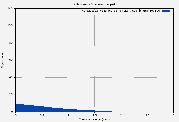 Использование диалогов по тексту книги № 607896: 2 Первомая (Евгений Шварц)