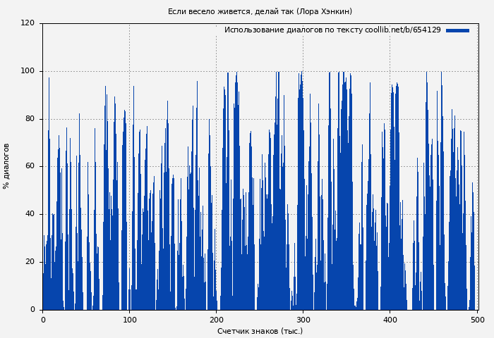 Использование диалогов по тексту книги № 654129: Если весело живется, делай так (Лора Хэнкин)