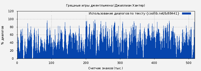 Использование диалогов по тексту книги № 68441: Грешные игры джентльмена (Джиллиан Хантер)